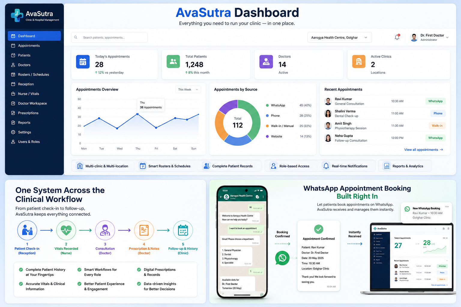 AvaSutra clinic and hospital management dashboard